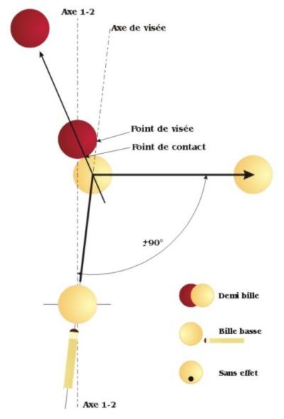 rétro sur demi bille